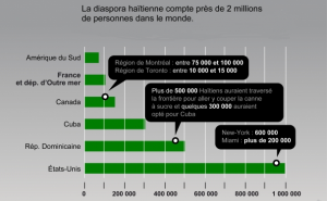 Monde: Haïti a reçu  de la diaspora près de 2 milliards dollars U$ en 2014